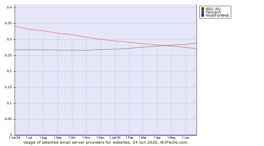 Historical trends in the usage of REG.RU vs. Tencent vs. HostForWeb