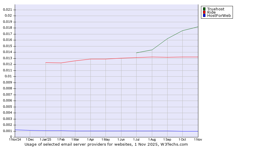 Historical trends in the usage of Truehost vs. Ride vs. HostForWeb