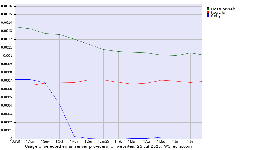 Historical trends in the usage of HostForWeb vs. Root.lu vs. Selly