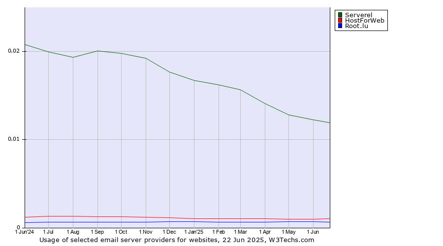 Historical trends in the usage of Serverel vs. HostForWeb vs. Root.lu