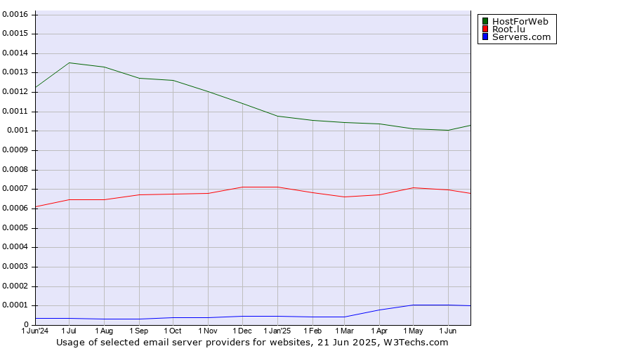 Historical trends in the usage of HostForWeb vs. Root.lu vs. Servers.com