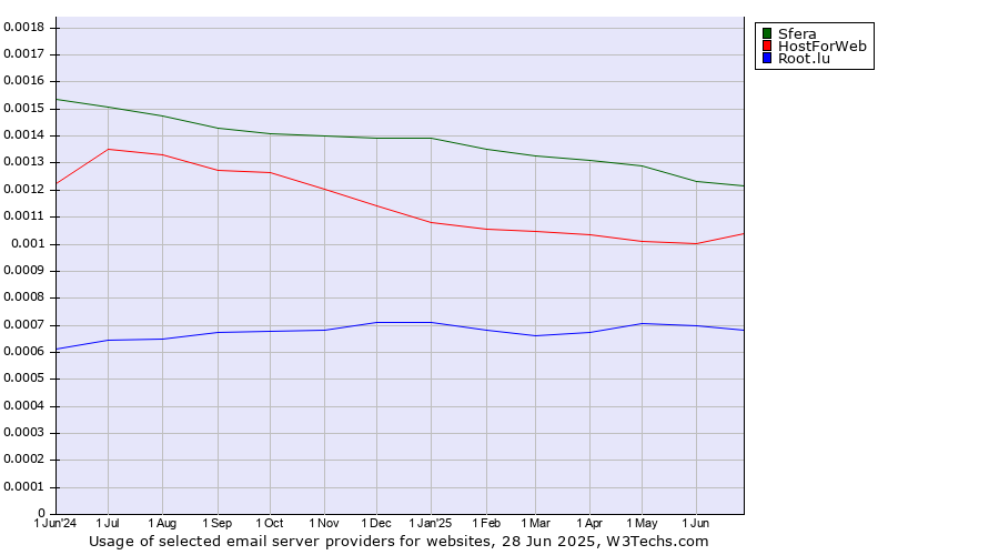 Historical trends in the usage of Sfera vs. HostForWeb vs. Root.lu
