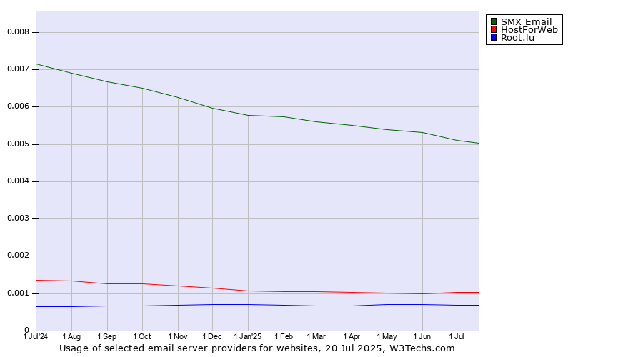 Historical trends in the usage of SMX Email vs. HostForWeb vs. Root.lu