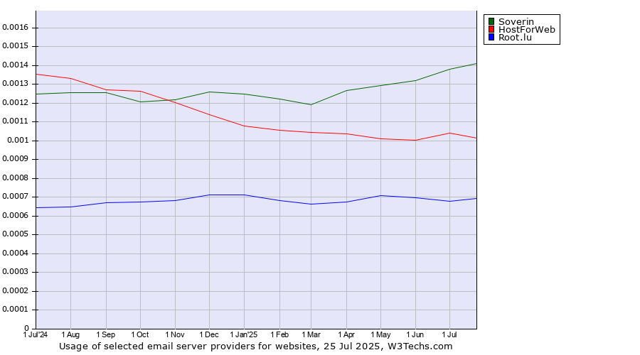 Historical trends in the usage of Soverin vs. HostForWeb vs. Root.lu