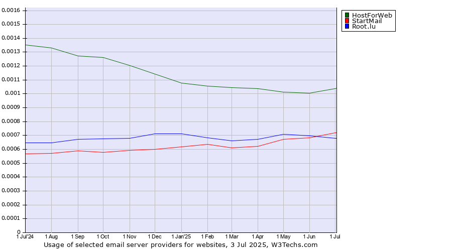 Historical trends in the usage of HostForWeb vs. StartMail vs. Root.lu