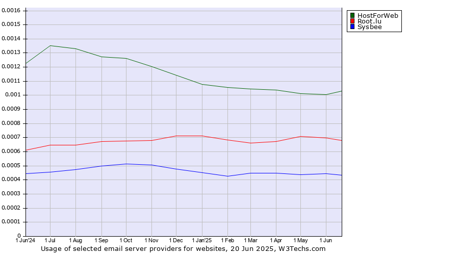 Historical trends in the usage of HostForWeb vs. Root.lu vs. Sysbee