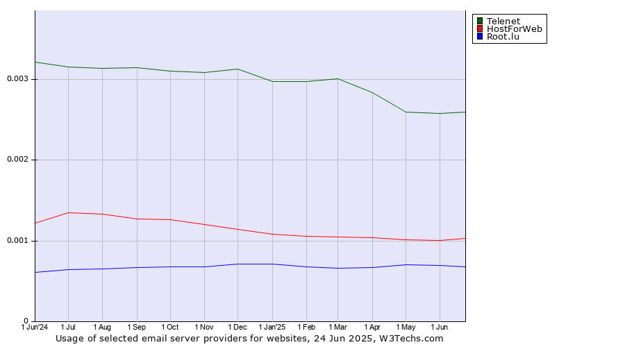 Historical trends in the usage of Telenet vs. HostForWeb vs. Root.lu