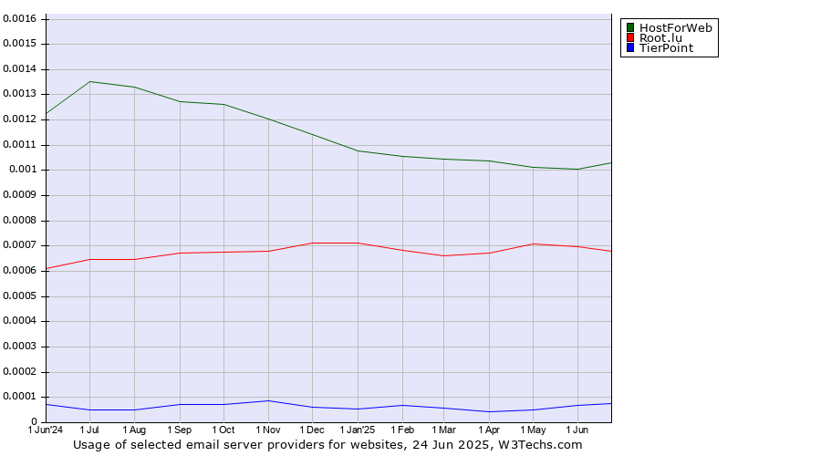 Historical trends in the usage of HostForWeb vs. Root.lu vs. TierPoint