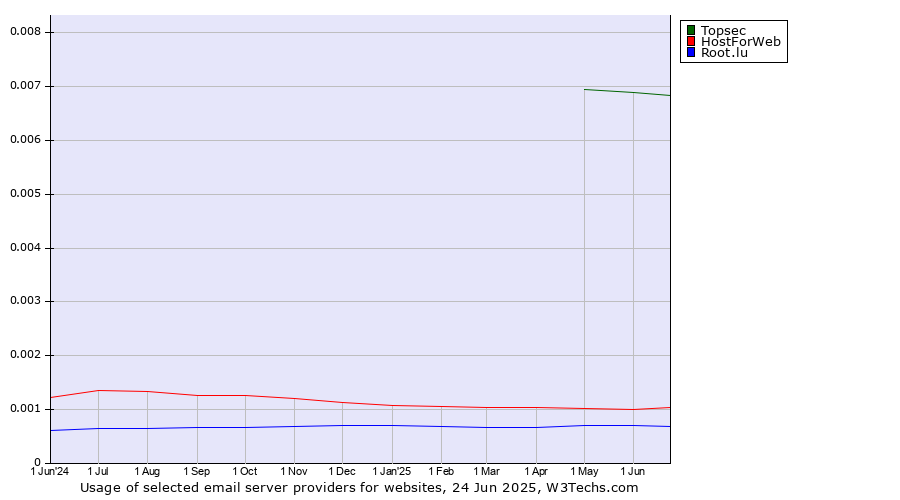 Historical trends in the usage of Topsec vs. HostForWeb vs. Root.lu
