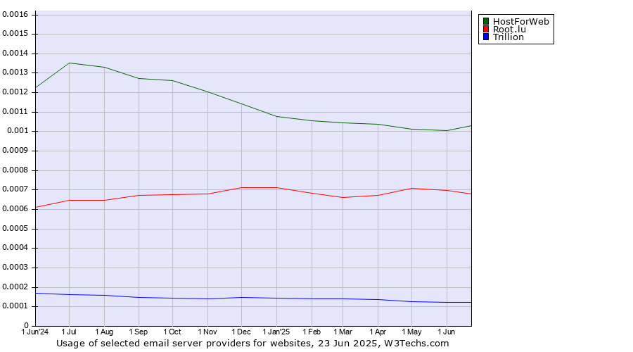 Historical trends in the usage of HostForWeb vs. Root.lu vs. Trillion