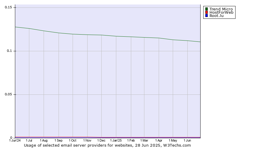 Historical trends in the usage of Trend Micro vs. HostForWeb vs. Root.lu