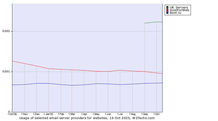 Historical trends in the usage of UK Servers vs. HostForWeb vs. Root.lu