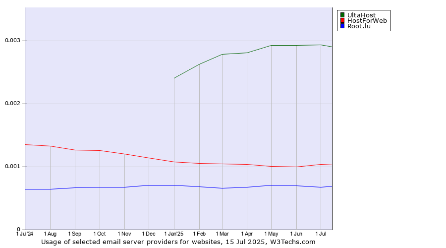 Historical trends in the usage of UltaHost vs. HostForWeb vs. Root.lu