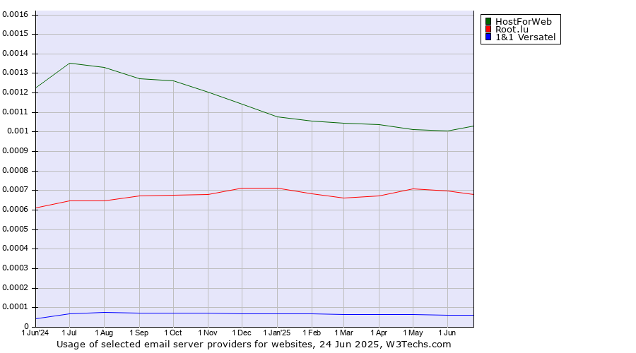 Historical trends in the usage of HostForWeb vs. Root.lu vs. 1&1 Versatel