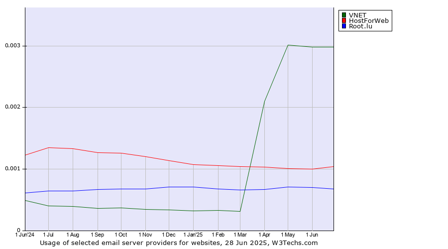 Historical trends in the usage of VNET vs. HostForWeb vs. Root.lu
