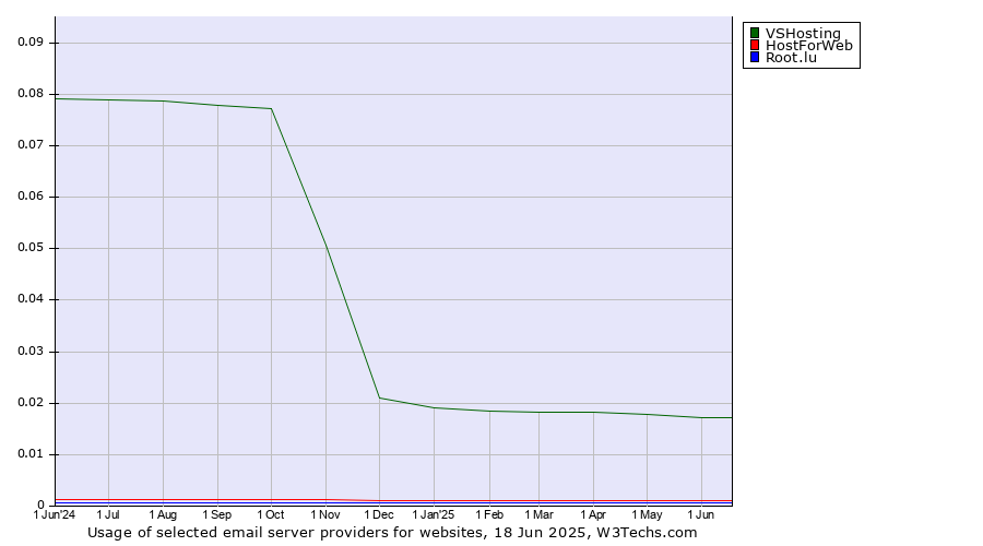 Historical trends in the usage of VSHosting vs. HostForWeb vs. Root.lu