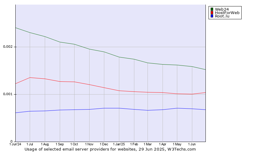 Historical trends in the usage of Web24 vs. HostForWeb vs. Root.lu