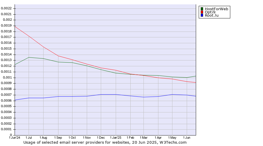 Historical trends in the usage of HostForWeb vs. Opti9 vs. Root.lu