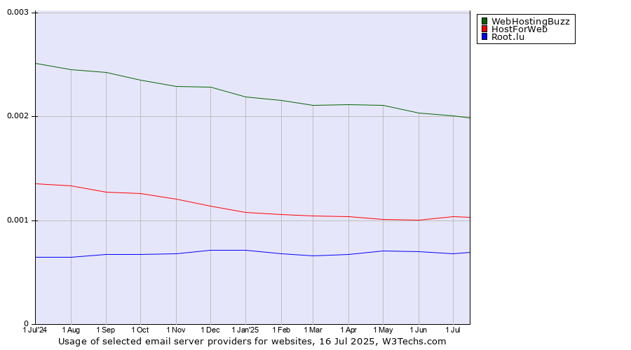 Historical trends in the usage of WebHostingBuzz vs. HostForWeb vs. Root.lu