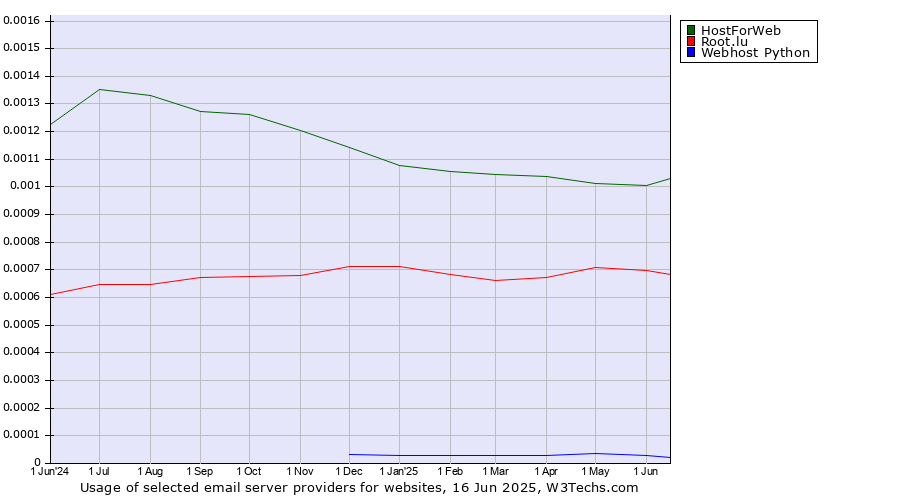 Historical trends in the usage of HostForWeb vs. Root.lu vs. Webhost Python