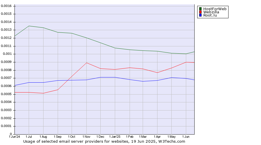 Historical trends in the usage of HostForWeb vs. Webzilla vs. Root.lu