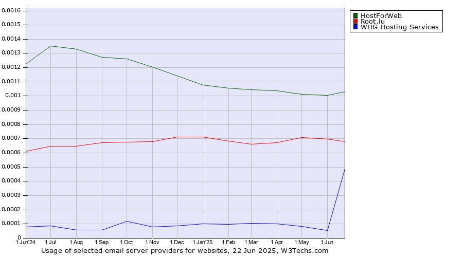 Historical trends in the usage of HostForWeb vs. Root.lu vs. WHG Hosting Services