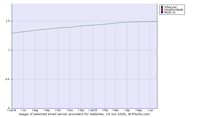 Historical trends in the usage of XServer vs. HostForWeb vs. Root.lu