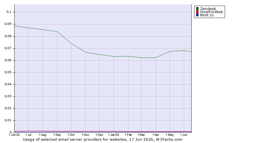 Historical trends in the usage of Zendesk vs. HostForWeb vs. Root.lu
