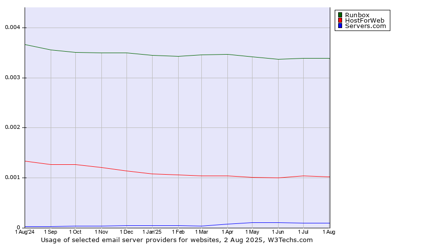 Historical trends in the usage of Runbox vs. HostForWeb vs. Servers.com