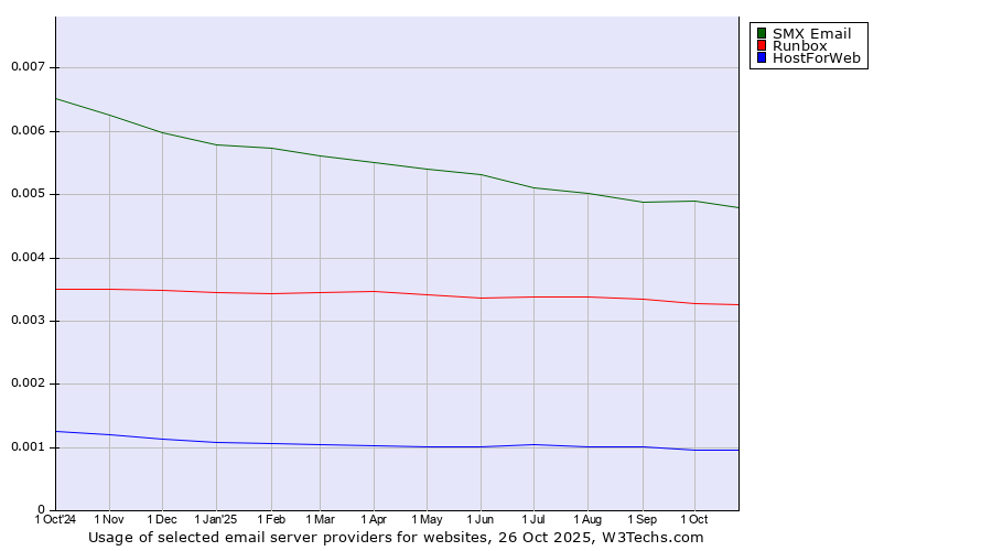 Historical trends in the usage of SMX Email vs. Runbox vs. HostForWeb