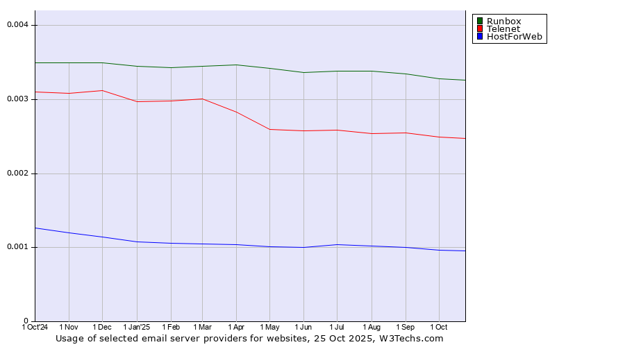 Historical trends in the usage of Runbox vs. Telenet vs. HostForWeb