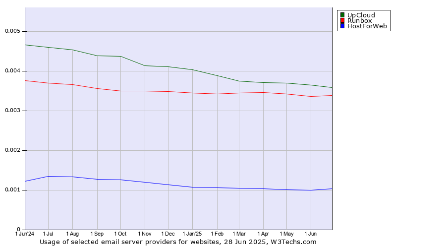 Historical trends in the usage of UpCloud vs. Runbox vs. HostForWeb