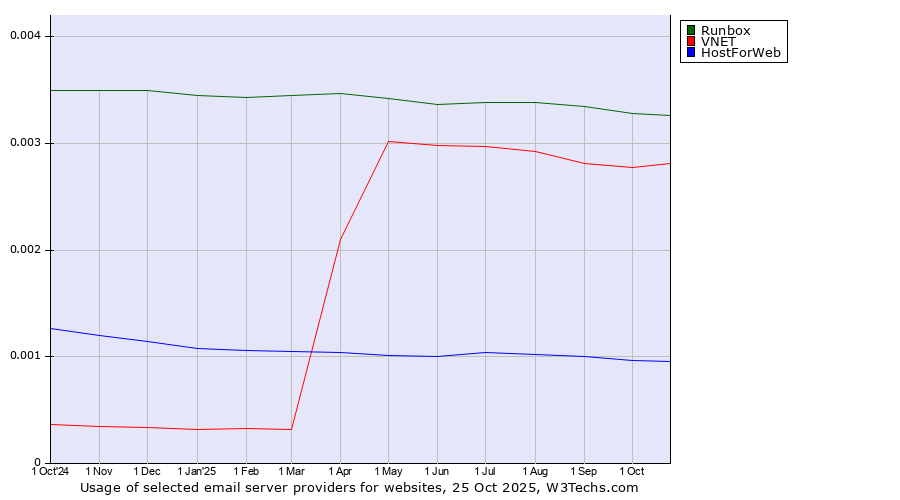 Historical trends in the usage of Runbox vs. VNET vs. HostForWeb