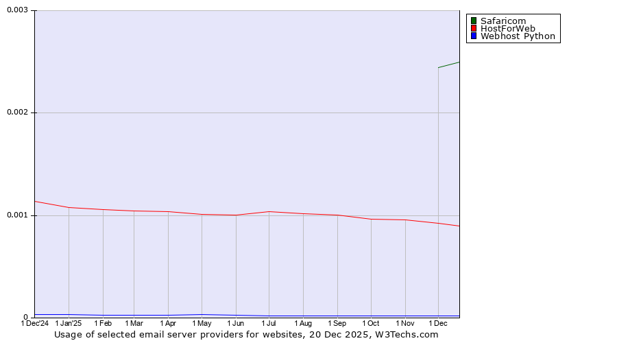 Historical trends in the usage of Safaricom vs. HostForWeb vs. Webhost Python