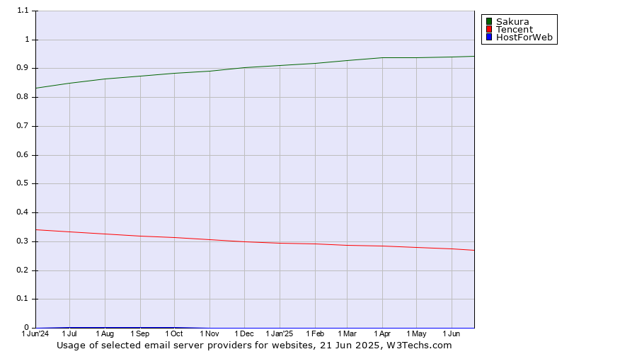 Historical trends in the usage of Sakura vs. Tencent vs. HostForWeb