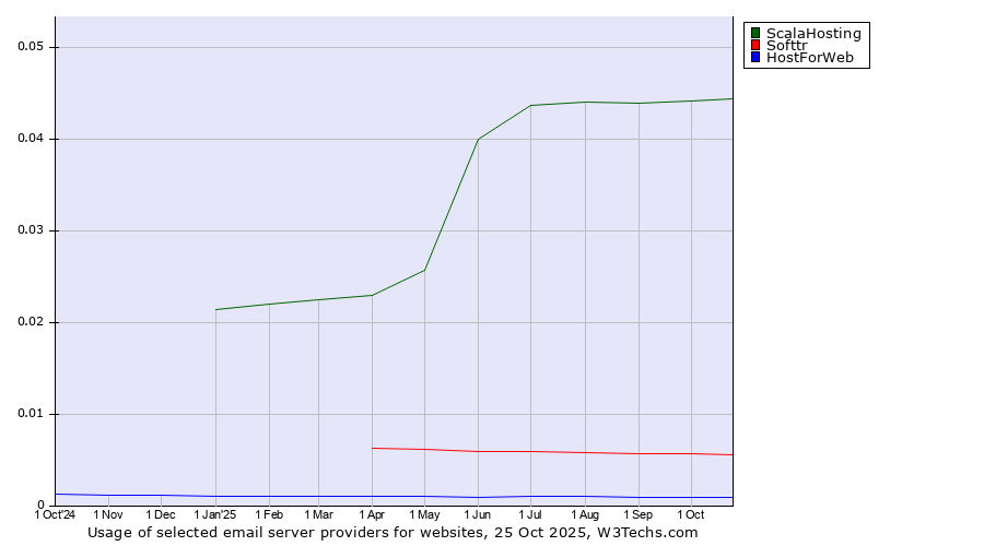 Historical trends in the usage of ScalaHosting vs. Softtr vs. HostForWeb