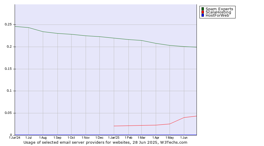 Historical trends in the usage of Spam Experts vs. ScalaHosting vs. HostForWeb