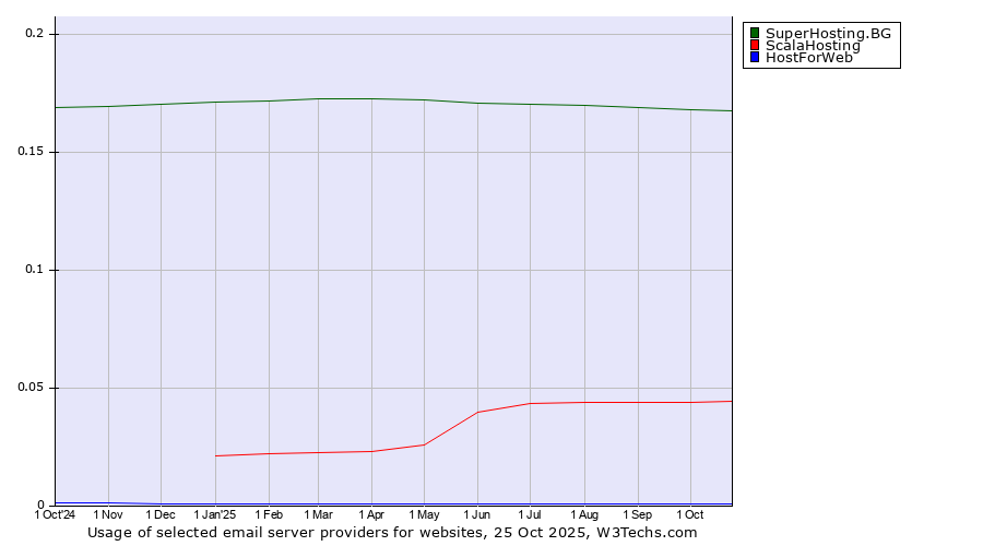 Historical trends in the usage of SuperHosting.BG vs. ScalaHosting vs. HostForWeb