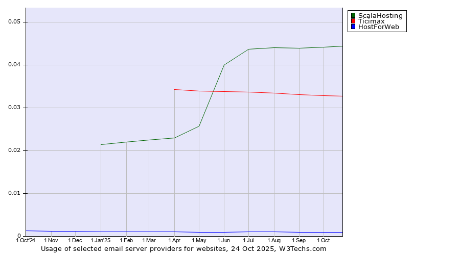 Historical trends in the usage of ScalaHosting vs. Ticimax vs. HostForWeb