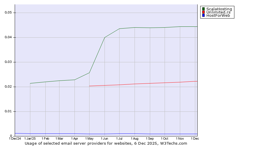 Historical trends in the usage of ScalaHosting vs. Unlimited.rs vs. HostForWeb