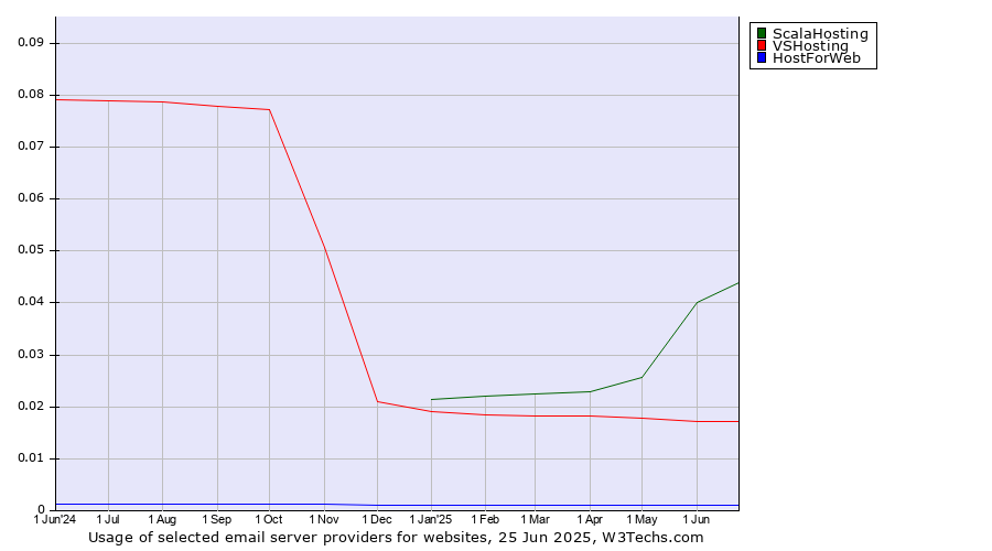 Historical trends in the usage of ScalaHosting vs. VSHosting vs. HostForWeb