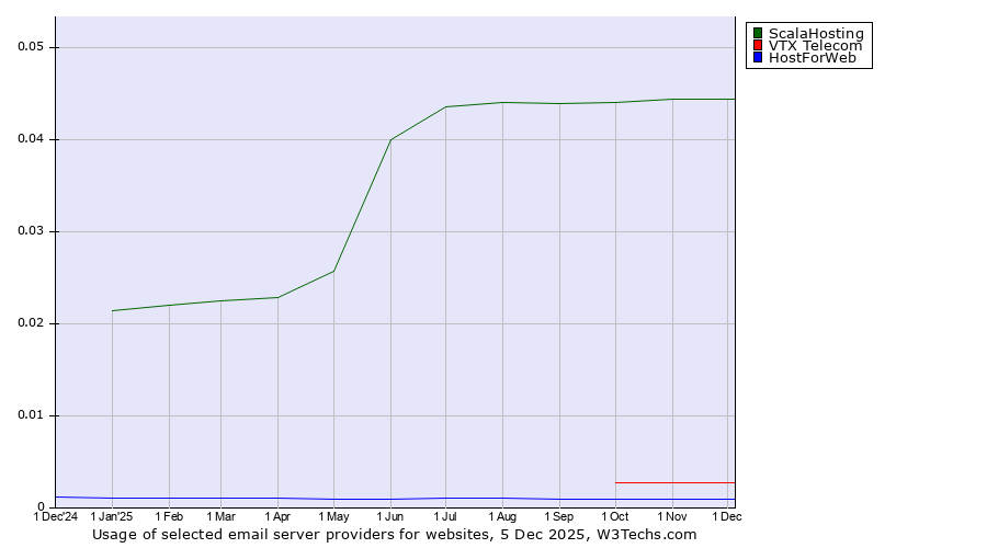 Historical trends in the usage of ScalaHosting vs. VTX Telecom vs. HostForWeb