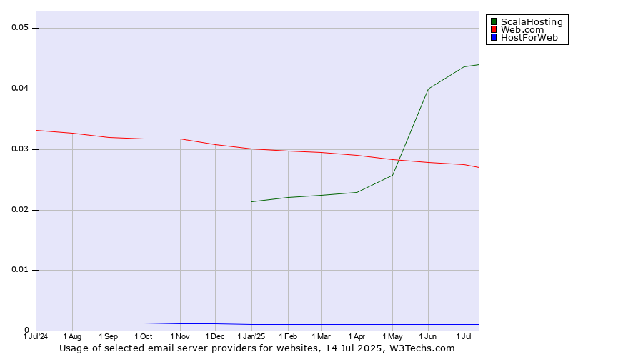 Historical trends in the usage of ScalaHosting vs. Web.com vs. HostForWeb