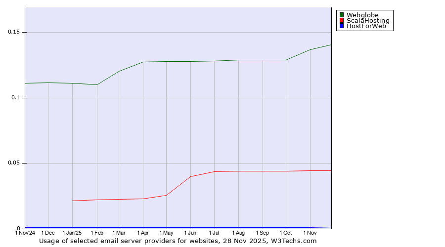 Historical trends in the usage of Webglobe vs. ScalaHosting vs. HostForWeb
