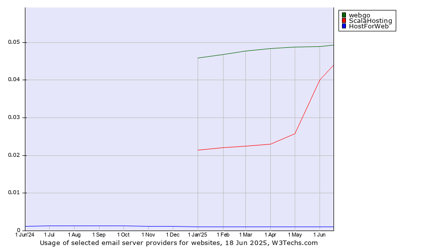 Historical trends in the usage of webgo vs. ScalaHosting vs. HostForWeb