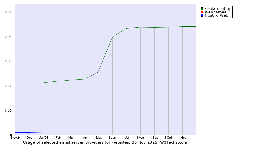 Historical trends in the usage of ScalaHosting vs. Webnames vs. HostForWeb