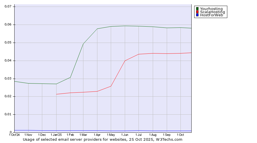 Historical trends in the usage of Yourhosting vs. ScalaHosting vs. HostForWeb