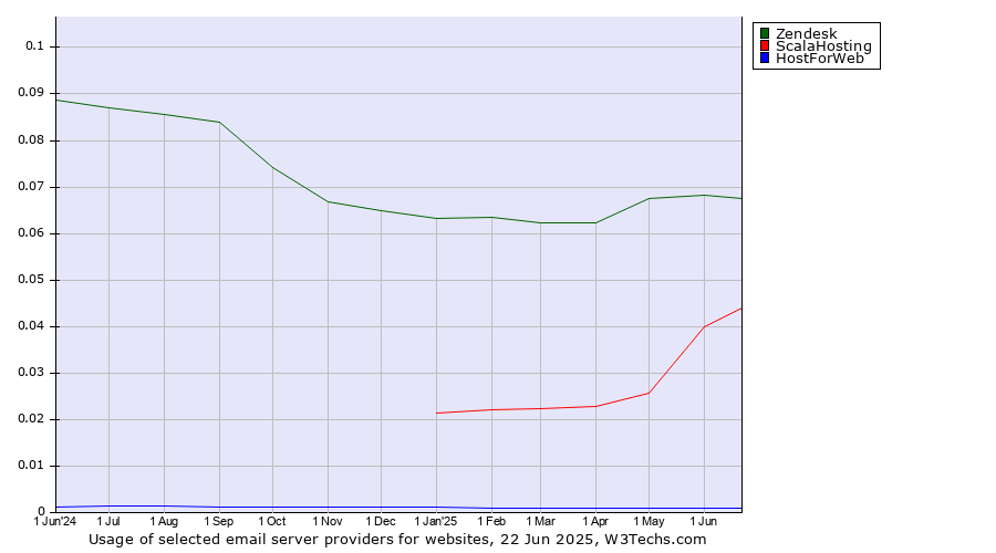 Historical trends in the usage of Zendesk vs. ScalaHosting vs. HostForWeb