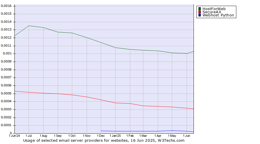 Historical trends in the usage of HostForWeb vs. SecureAX vs. Webhost Python