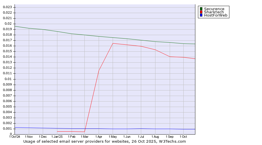 Historical trends in the usage of Securence vs. Sharktech vs. HostForWeb